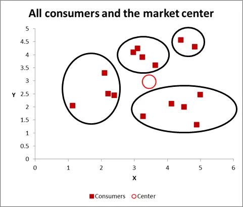 What Is A Cluster Chart