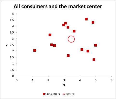 What Is A Cluster Chart