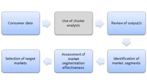 from cluster analysis to market segments