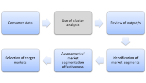 from cluster analysis to market segments