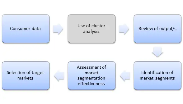 from cluster analysis to market segments