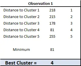 closest cluster